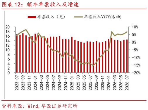 如何了解顺丰单票收入及增速