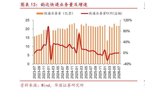 一起讨论下韵达快递业务量及增速