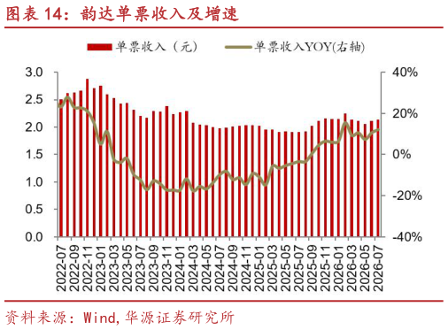 请问一下韵达单票收入及增速