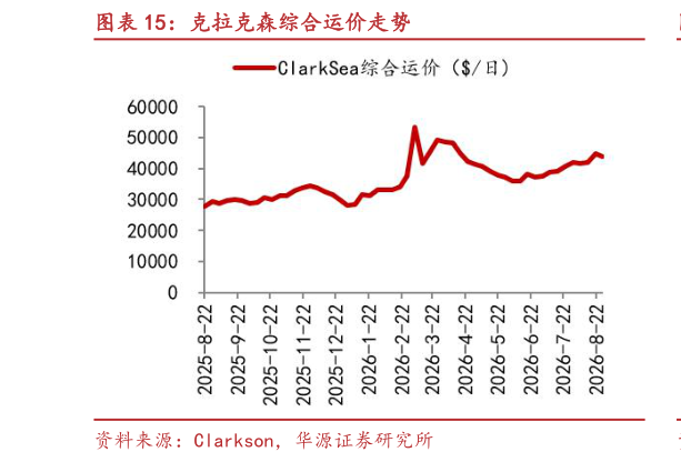 咨询下各位克拉克森综合运价走势
