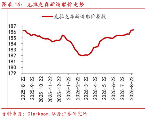 如何了解克拉克森新造船价走势