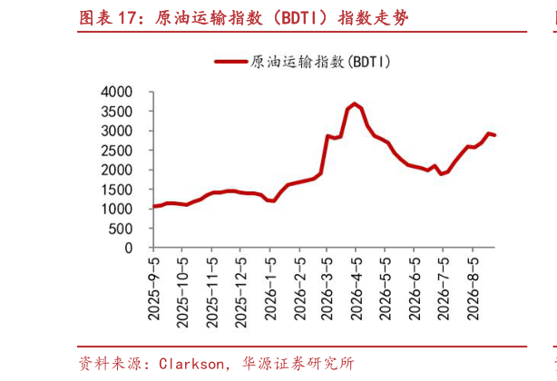 一起讨论下原油运输指数（BDTI）指数走势