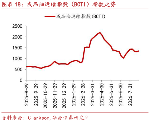 如何了解成品油运输指数（BCTI）指数走势