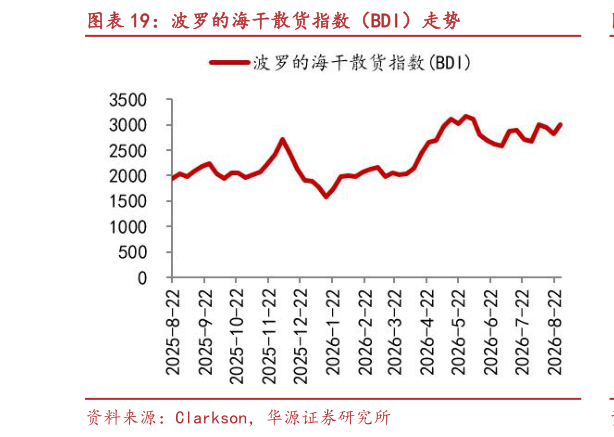 如何了解波罗的海干散货指数（BDI）走势