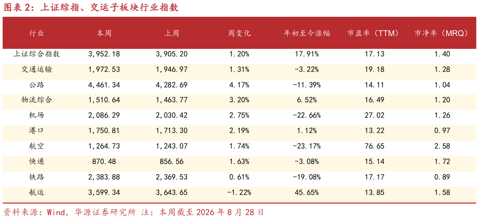 你知道上证综指、交运子板块行业指数