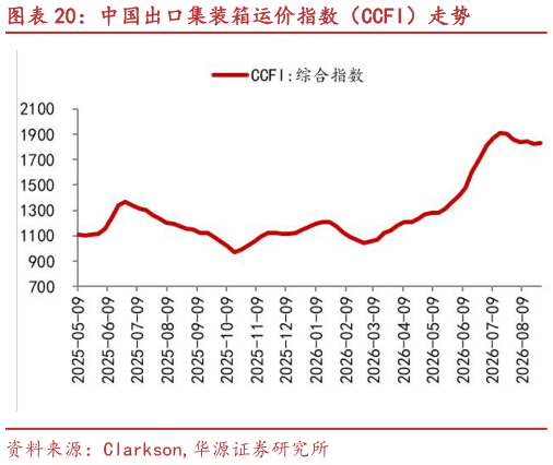 各位网友请教一下中国出口集装箱运价指数（CCFI）走势