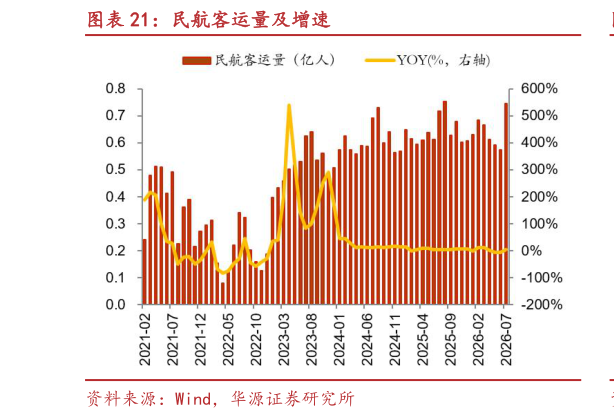 如何了解民航客运量及增速