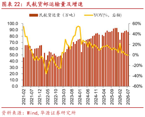 如何了解民航货邮运输量及增速