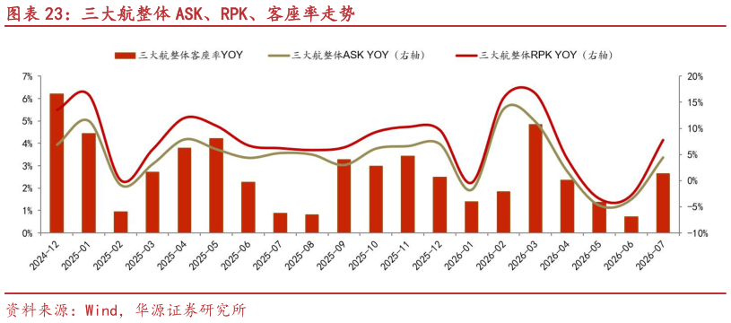 谁知道三大航整体 ASK、RPK、客座率走势