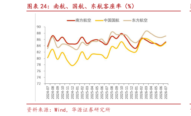 咨询大家南航、国航、东航客座率（%）