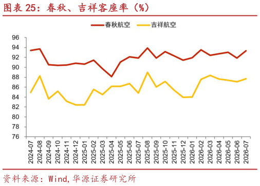 想问下各位网友春秋、吉祥客座率（%）