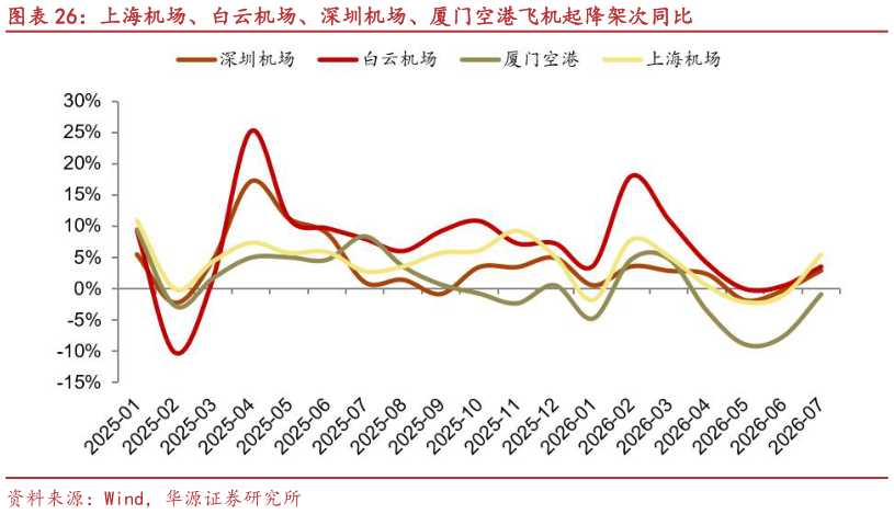 咨询大家上海机场、白云机场、深圳机场、厦门空港飞机起降架次同比
