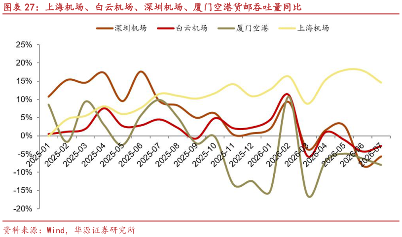 各位网友请教一下上海机场、白云机场、深圳机场、厦门空港货邮吞吐量同比