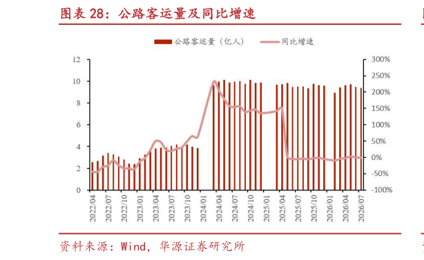如何才能公路客运量及同比增速