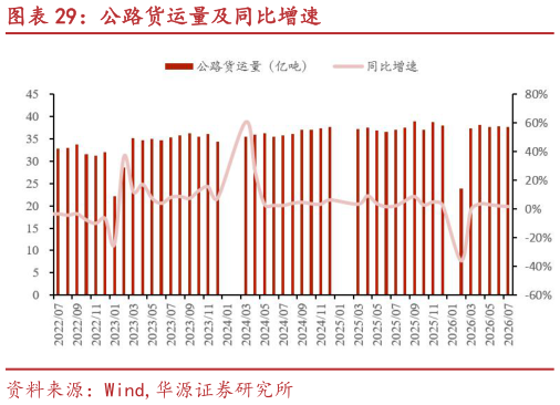 谁知道公路货运量及同比增速
