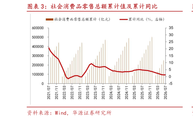 我想了解一下社会消费品零售总额累计值及累计同比