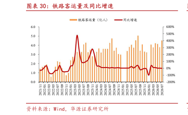 想问下各位网友铁路客运量及同比增速