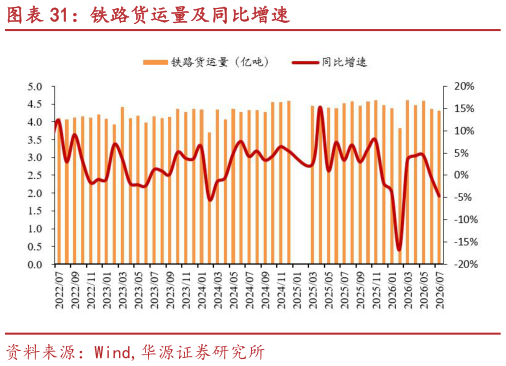 想问下各位网友铁路货运量及同比增速