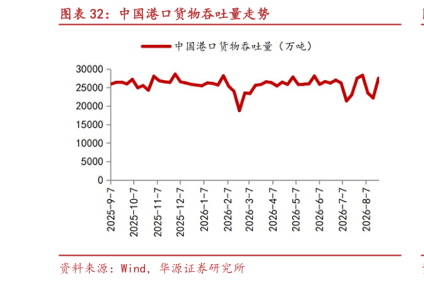 各位网友请教一下中国港口货物吞吐量走势