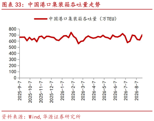 谁能回答中国港口集装箱吞吐量走势