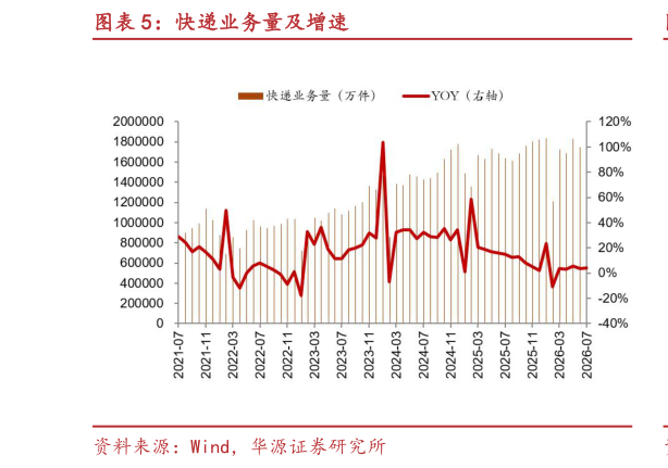 一起讨论下快递业务量及增速