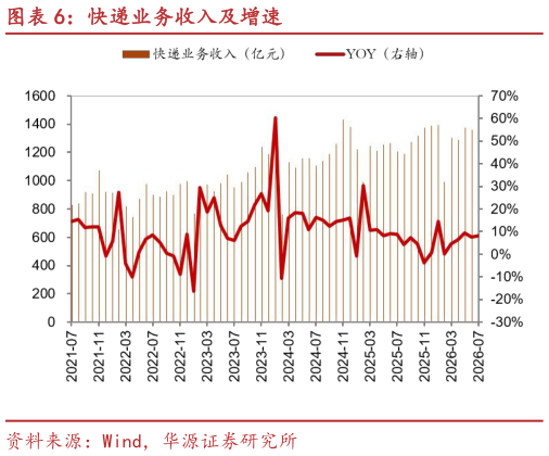 咨询大家快递业务收入及增速