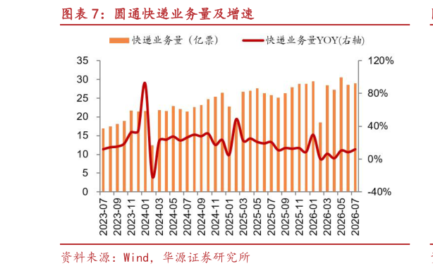 谁知道圆通快递业务量及增速