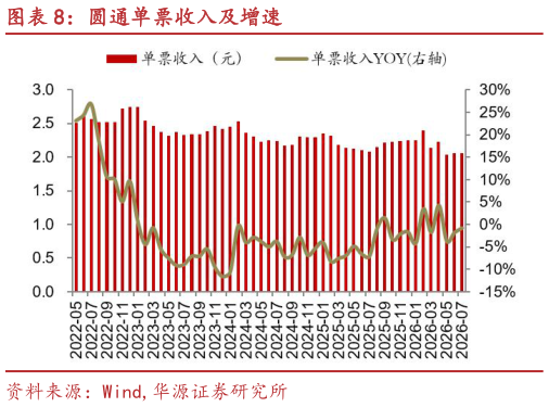 想问下各位网友圆通单票收入及增速