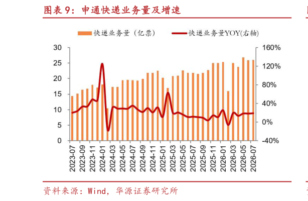 如何看待申通快递业务量及增速