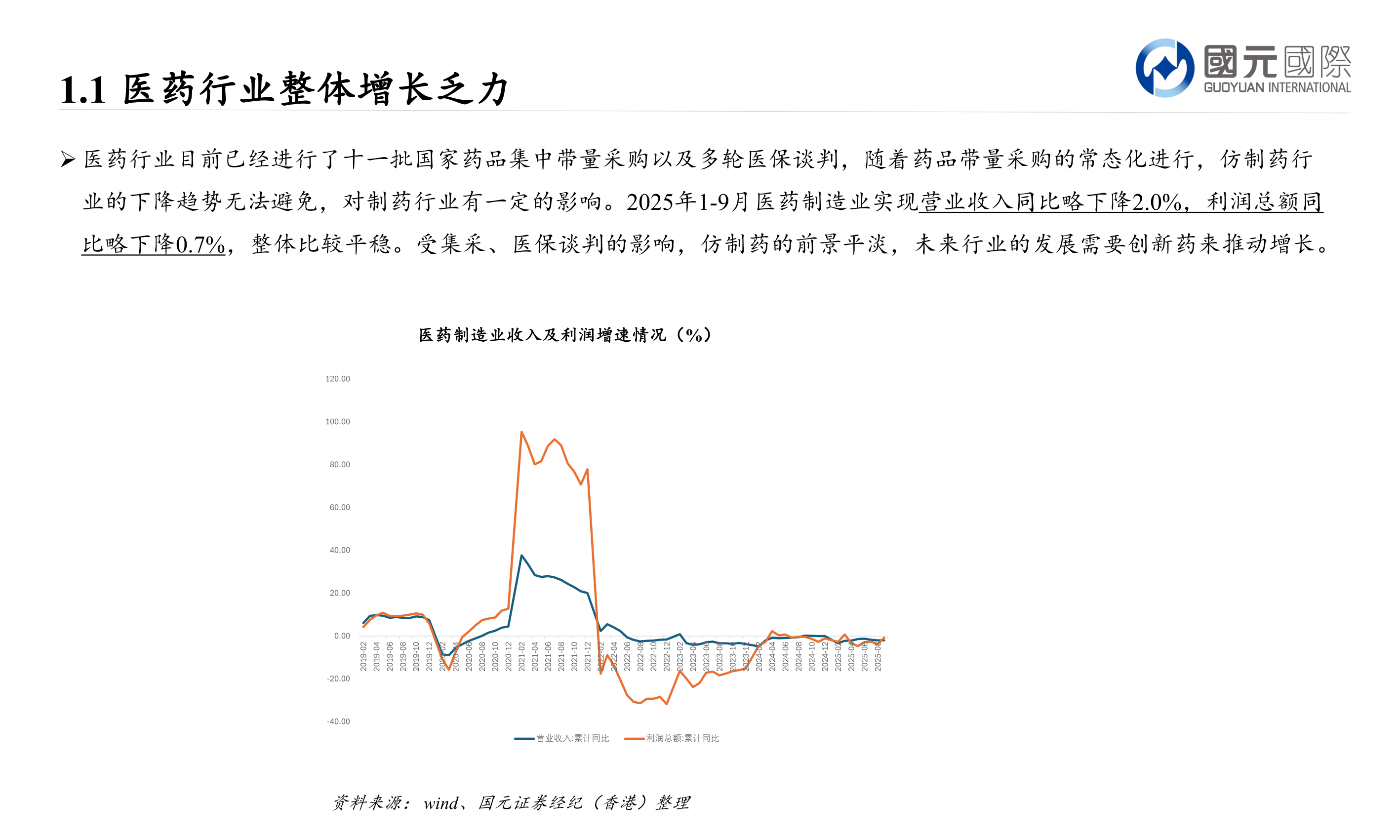 你知道1.1 医药行业整体增长乏力?