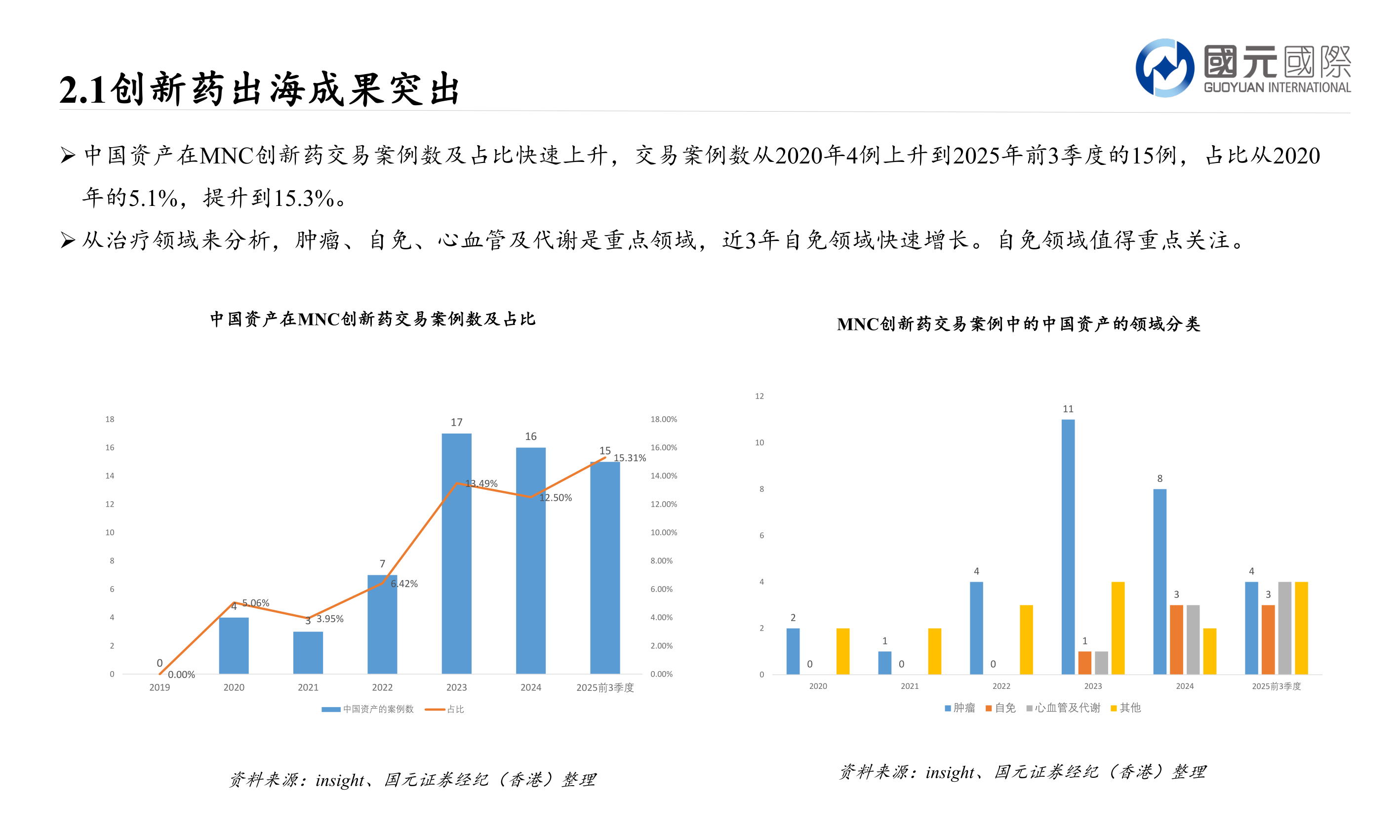 咨询大家2.1创新药出海成果突出?