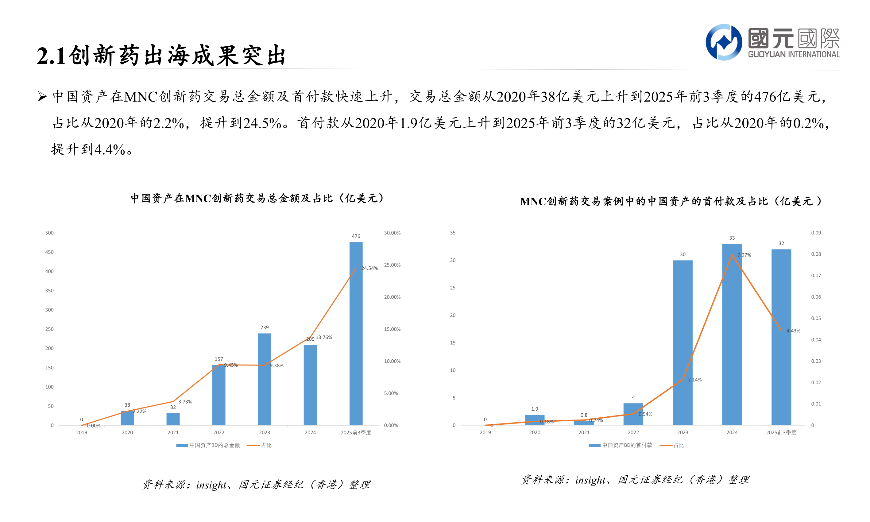 如何才能2.1创新药出海成果突出?