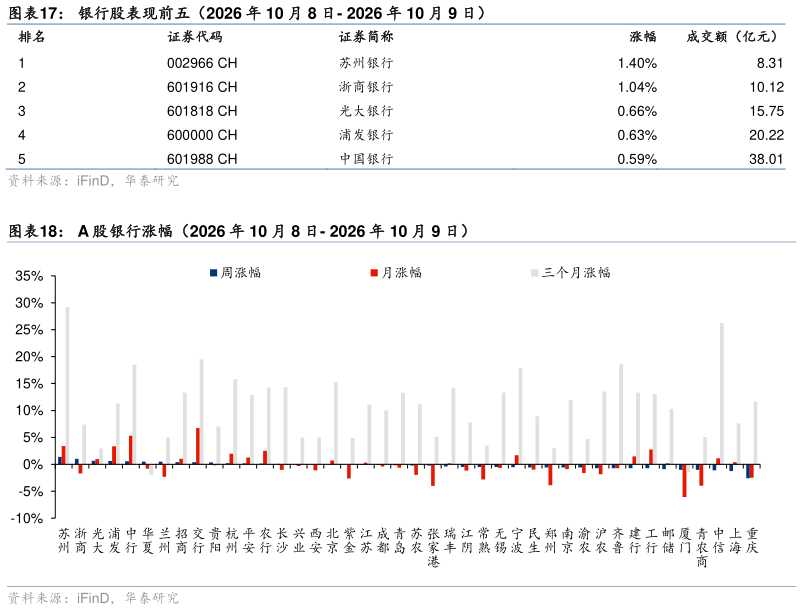 咨询下各位银行股表现前五（2026 年 10 月 8 日- 2026 年 10 月 9 日） A 股银行涨幅（2026 年 10 月 8 日- 2026 年 10 月 9 日）