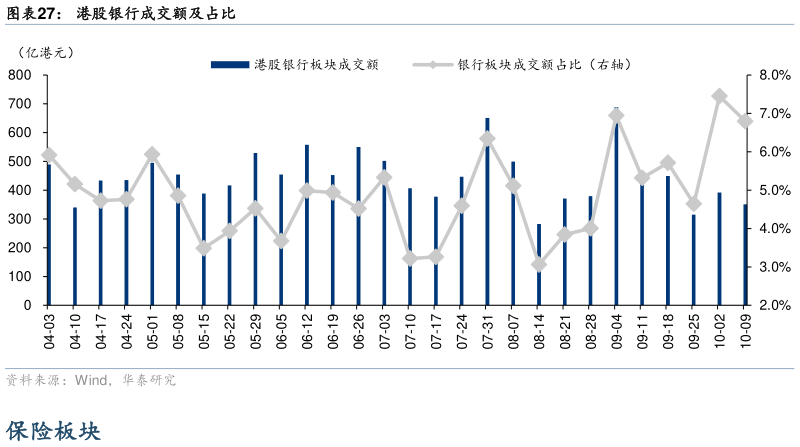 咨询下各位港股银行成交额及占比