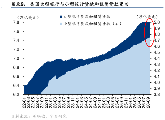 咨询大家美国大型银行与小型银行贷款和租赁贷款变动