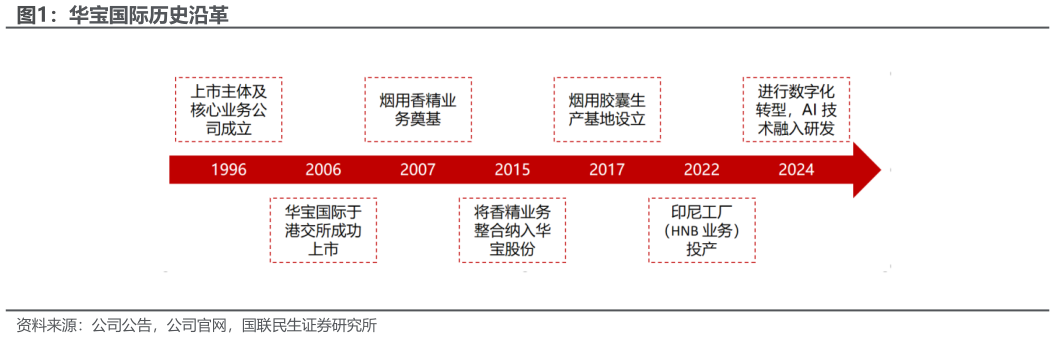 想关注一下华宝国际历史沿革?