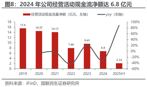 一起讨论下2024 年公司经营活动现金流净额达 6.8 亿元