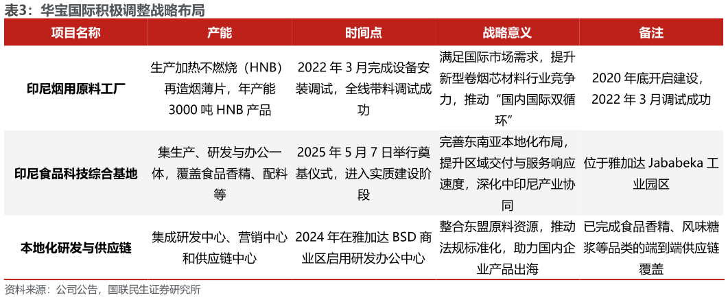 谁能回答华宝国际积极调整战略布局?