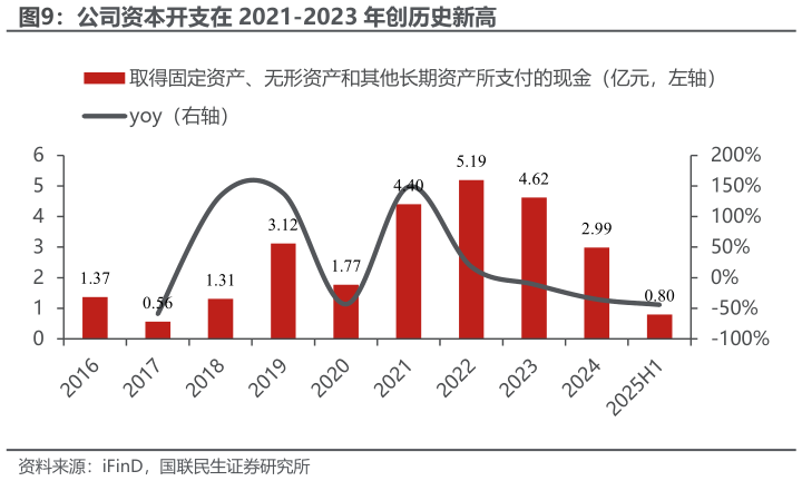 如何看待公司资本开支在 2021-2023 年创历史新高