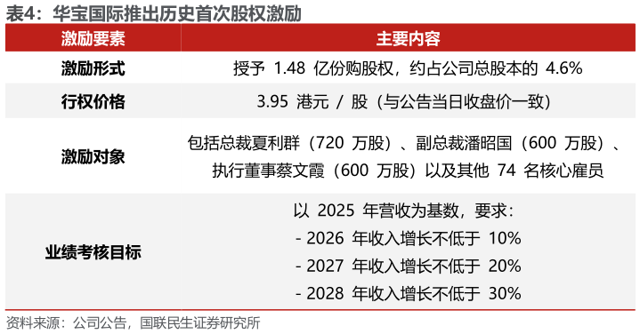 一起讨论下华宝国际推出历史首次股权激励
