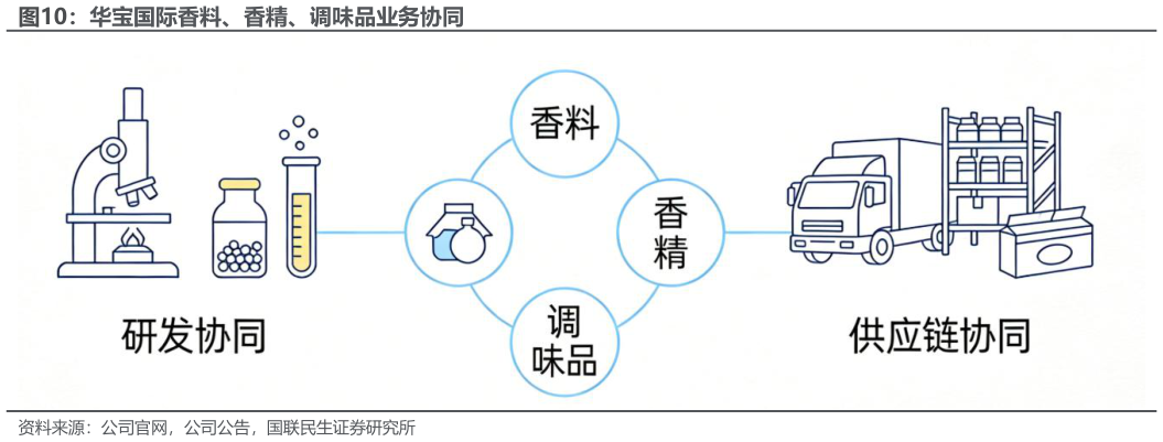 如何了解华宝国际香料、香精、调味品业务协同