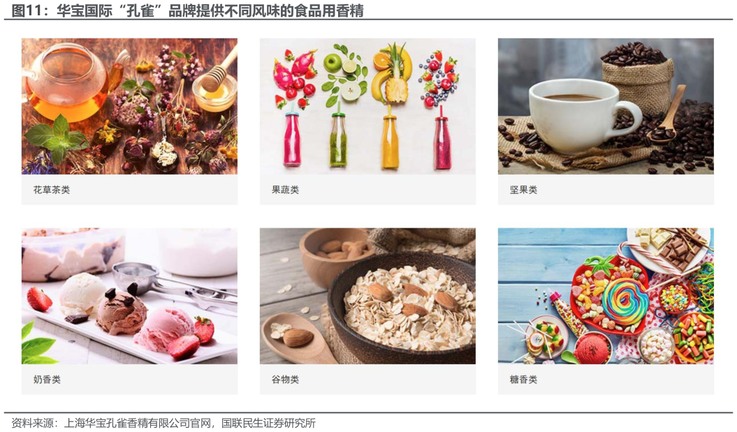 咨询大家华宝国际“孔雀”品牌提供不同风味的食品用香精