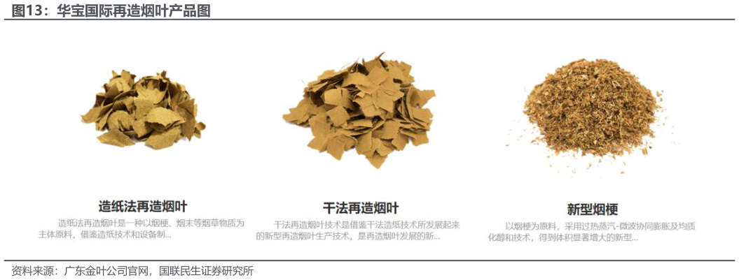 一起讨论下华宝国际再造烟叶产品图