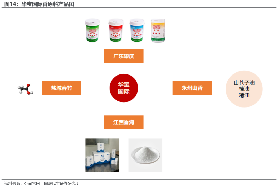 你知道华宝国际香原料产品图
