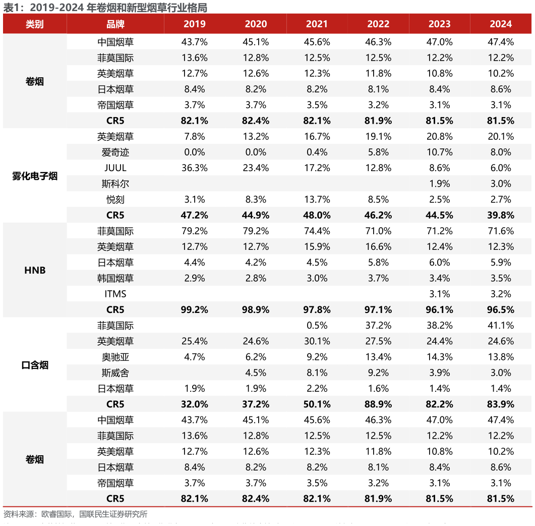 如何才能2019-2024 年卷烟和新型烟草行业格局?