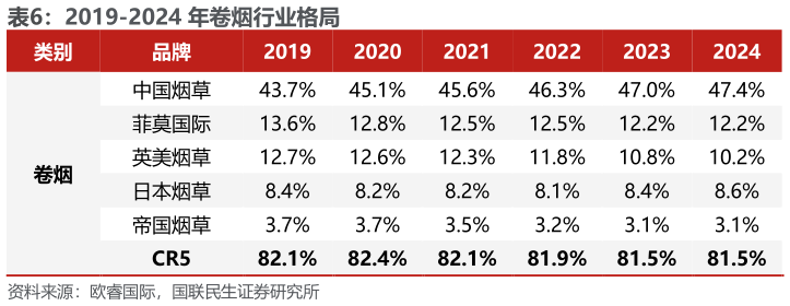 请问一下2019-2024 年卷烟行业格局