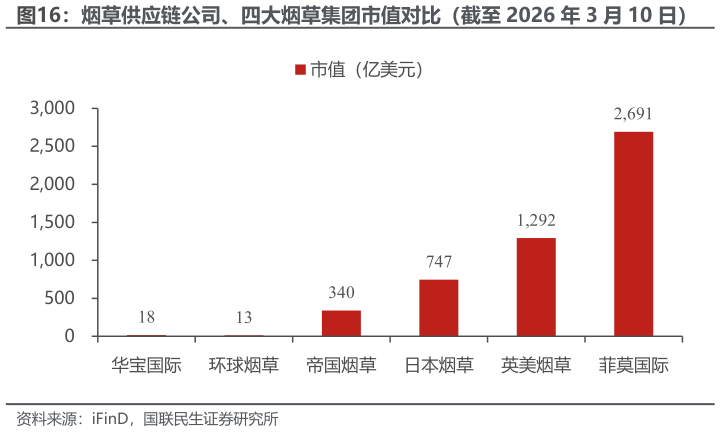 咨询下各位烟草供应链公司、四大烟草集团市值对比（截至 2026 年 3 月 10 日）