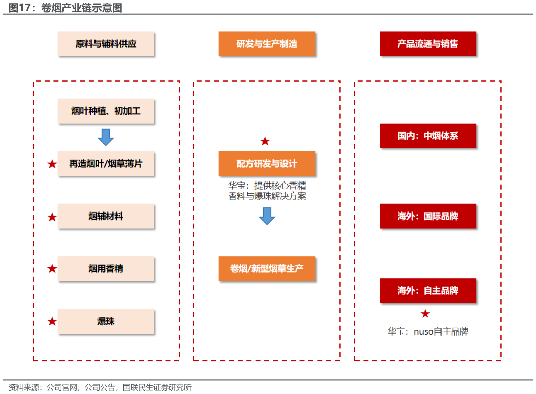 如何看待卷烟产业链示意图