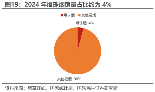 谁知道2024 年爆珠烟销量占比约为 4%