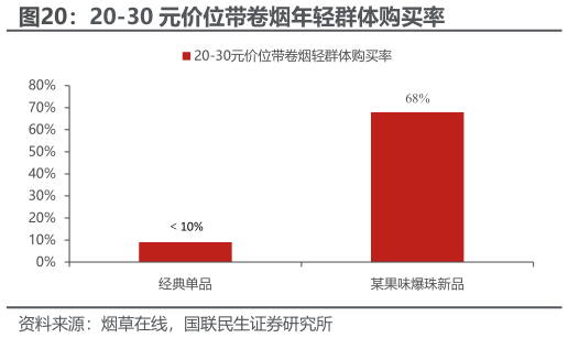 想问下各位网友20-30 元价位带卷烟年轻群体购买率